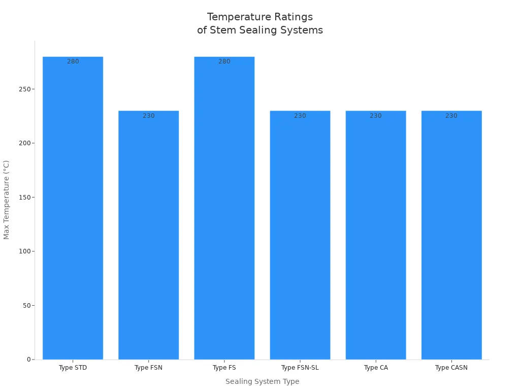 Bar chart comparing temperature ratings of sleeved plug valve stem sealing systems