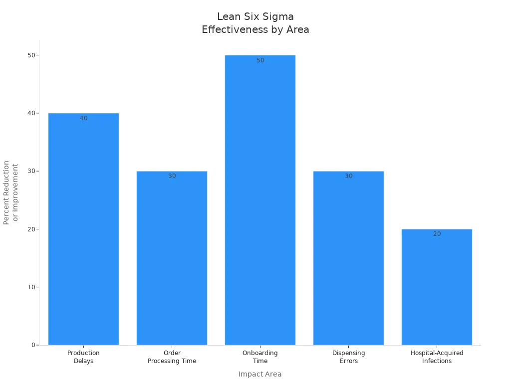 Bar chart showing Lean Six Sigma effectiveness across five impact areas