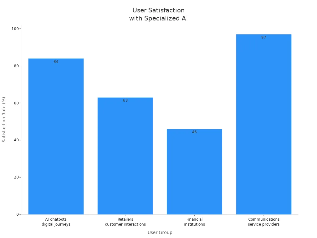 Bar chart showing satisfaction rates among users of specialized AI systems