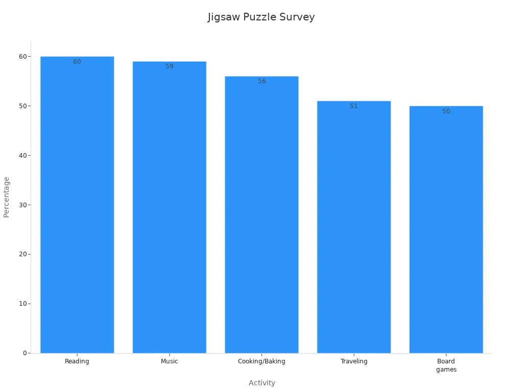 Bar chart showing percentages for Reading, Music, Cooking/Baking, Traveling, and Board games among puzzlers