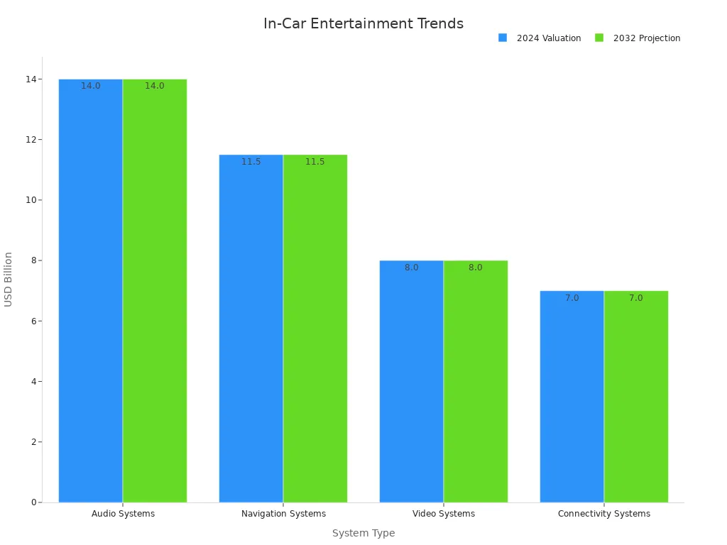 Bar chart comparing 2024 values and 2032 estimates for audio, navigation, video, and connectivity systems in cars.
