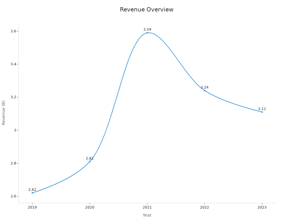 Line chart showing Daily Motor and Control revenue trends over five years