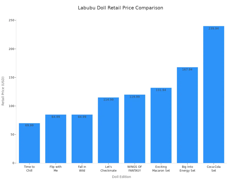 Bar chart comparing retail prices of Labubu Time to Chill and similar collectible dolls