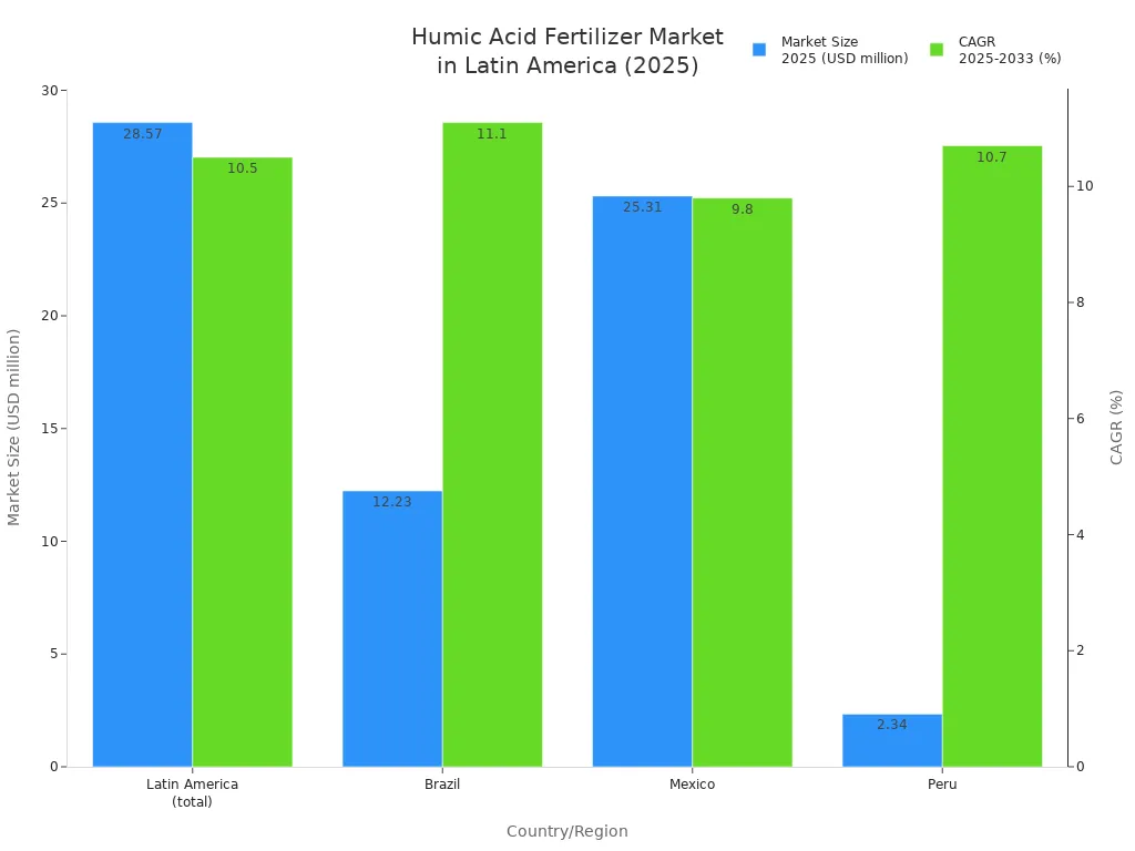 Bar chart comparing humic acid fertilizer market size and CAGR in Latin America, Brazil, Mexico, and Peru for 2025.