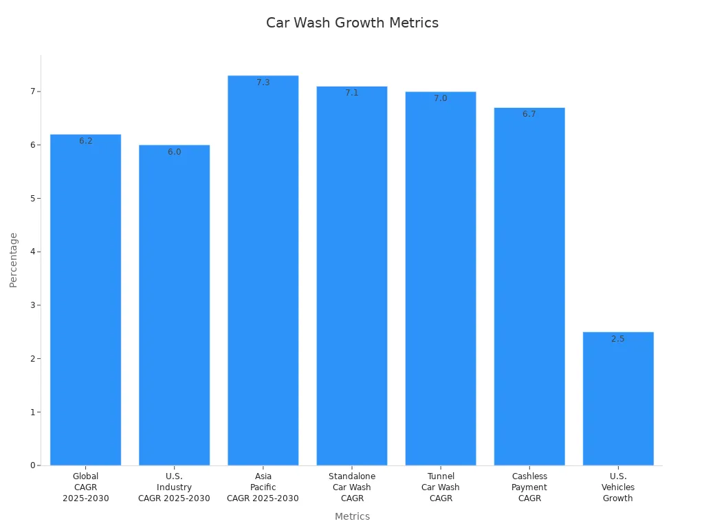 A bar chart comparing multiple growth percentages for the car wash industry.