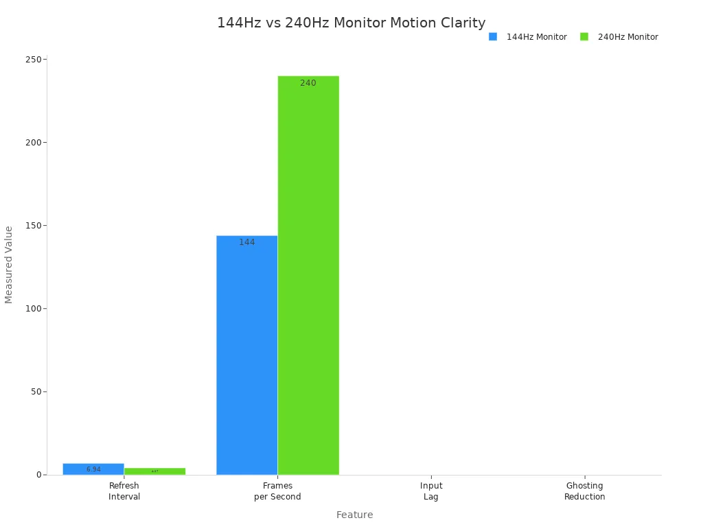 Bar chart comparing motion clarity features of 144Hz and 240Hz monitors