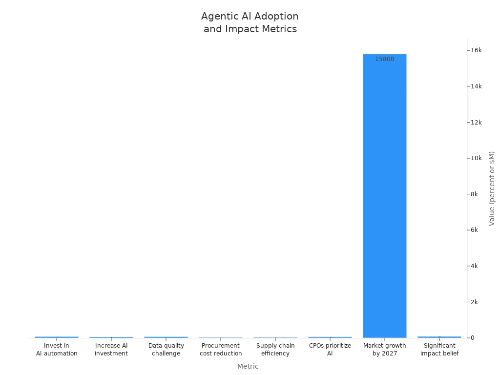 Bar chart comparing agentic AI adoption and impact statistics across key enterprise metrics