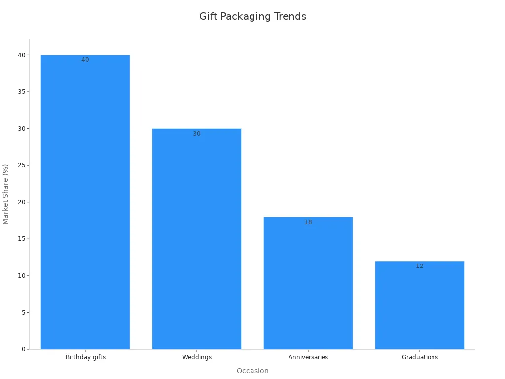 Bar chart showing the market share percentages for Birthday gifts, Weddings, Anniversaries, and Graduations.