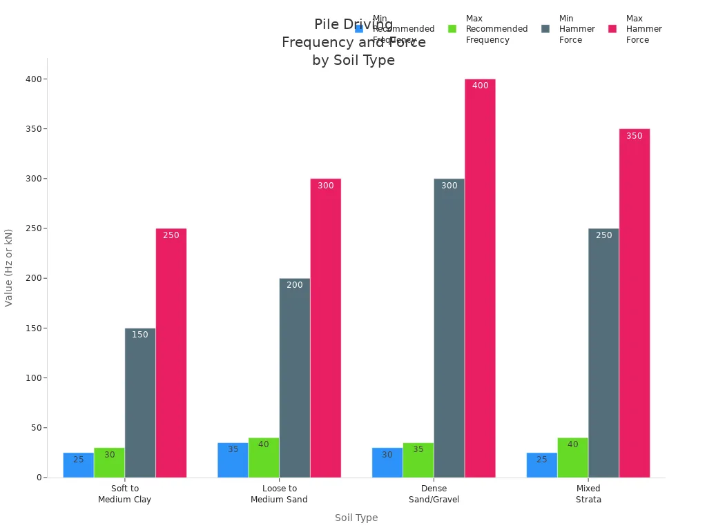Bar chart comparing recommended frequency and hammer force ranges for different soil types in pile driving.