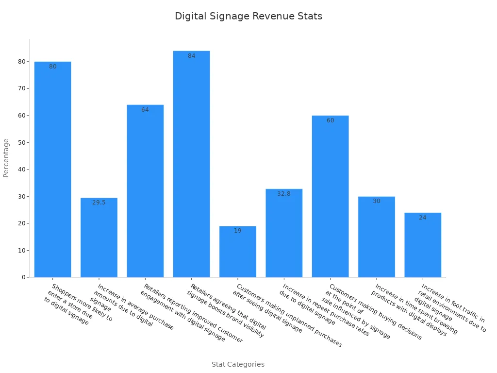 Bar chart showing percentage statistics for digital signage impact on revenue