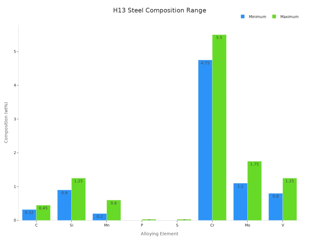 Grouped bar chart comparing minimum and maximum weight percentages of alloying elements in H13 steel