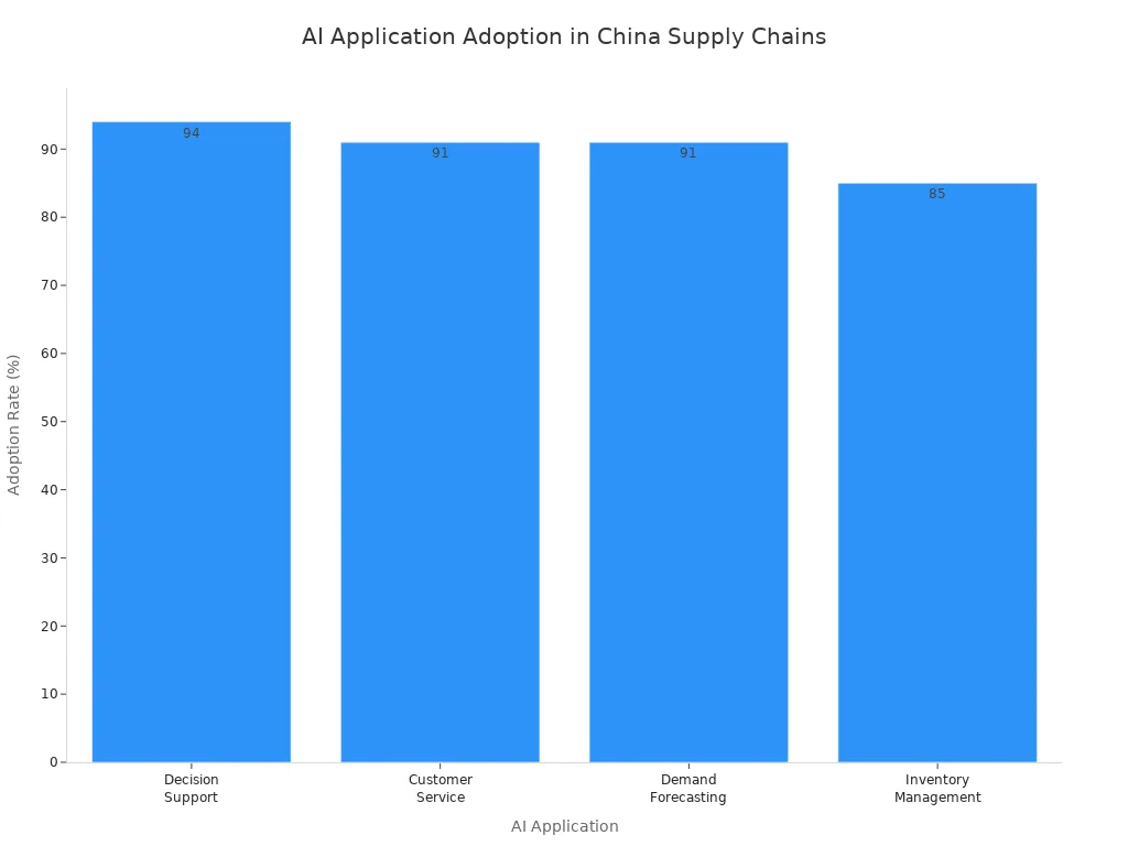 Bar chart showing adoption rates of AI applications in supply chain planning in China
