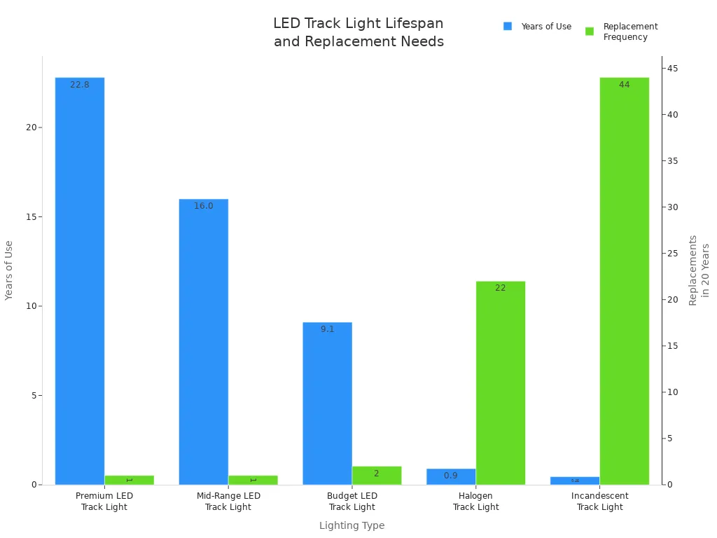 led lights for track lighting