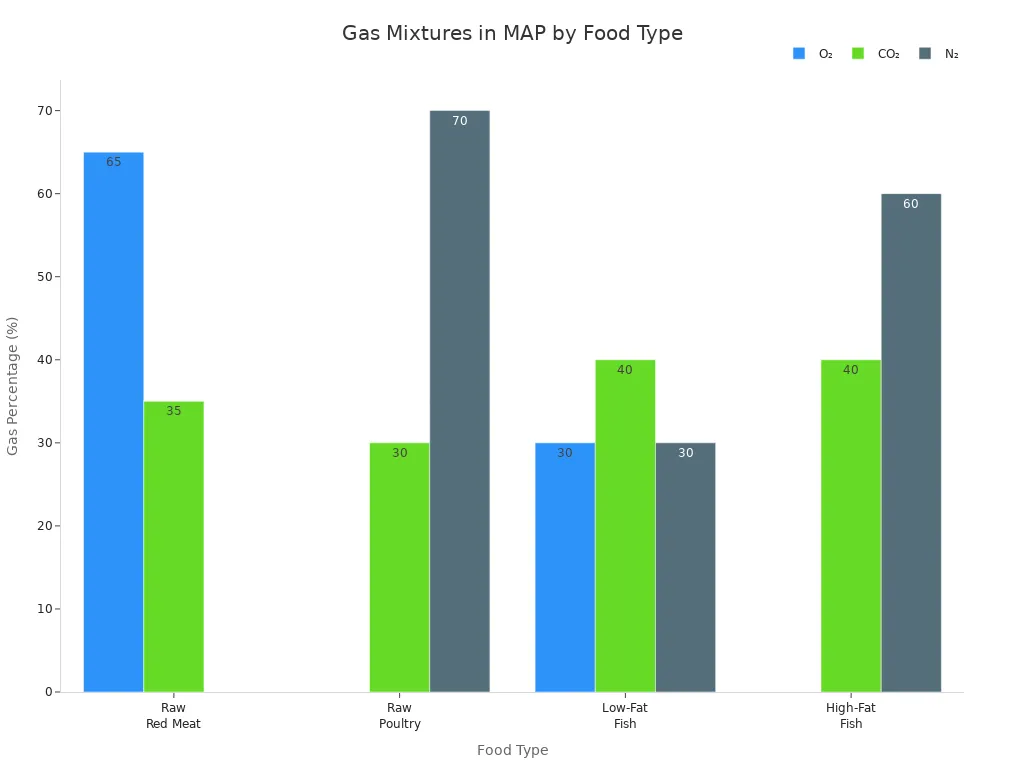 Diagram batang yang dikelompokkan menunjukkan persentase O₂, CO₂, dan N₂ dalam MAP untuk daging merah, unggas, ikan rendah lemak, dan ikan berlemak tinggi