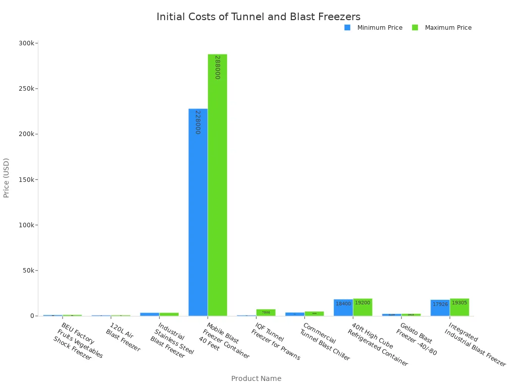 Bar chart comparing minimum and maximum initial costs of various tunnel and blast freezers for different business sizes