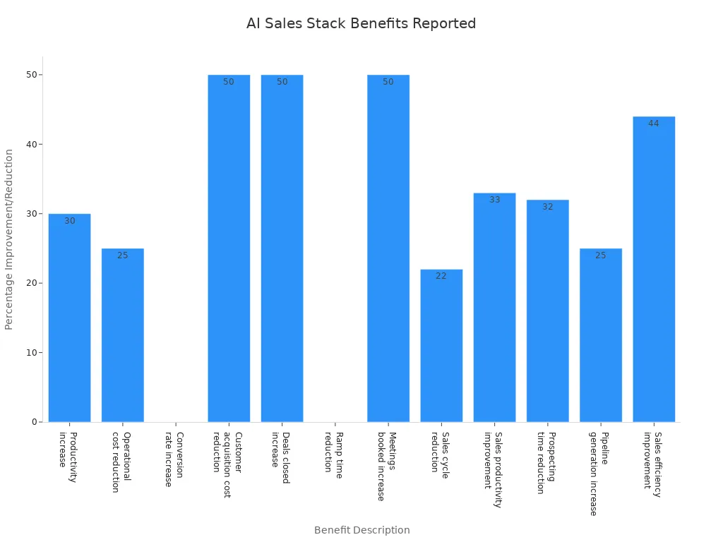 Bar chart showing percentage improvements and reductions reported by organizations after implementing an AI sales stack