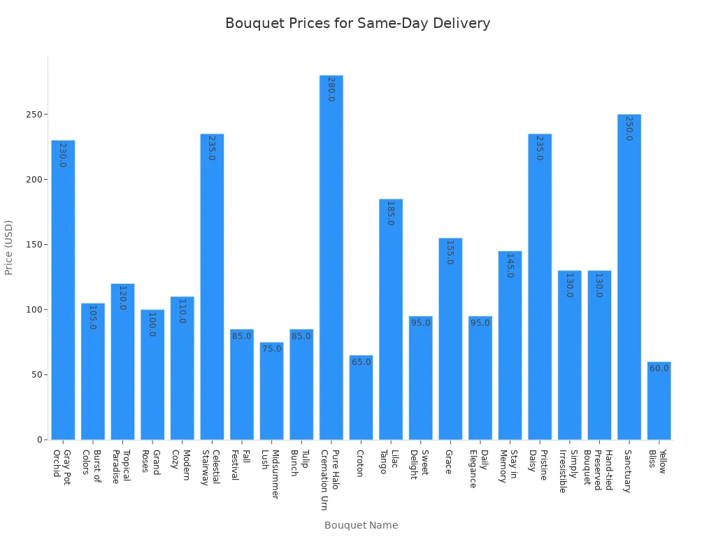 Bar chart comparing prices of bouquet varieties available for same-day delivery at Nabi Florist