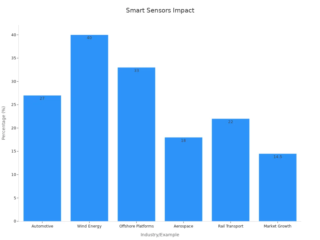 Bar chart showing percentage impacts of smart sensors in different industries