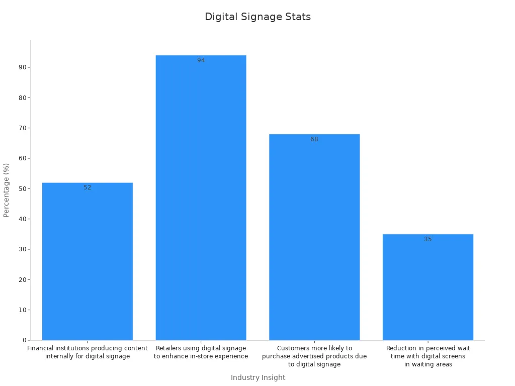 Bar chart comparing digital signage statistics and benchmarks