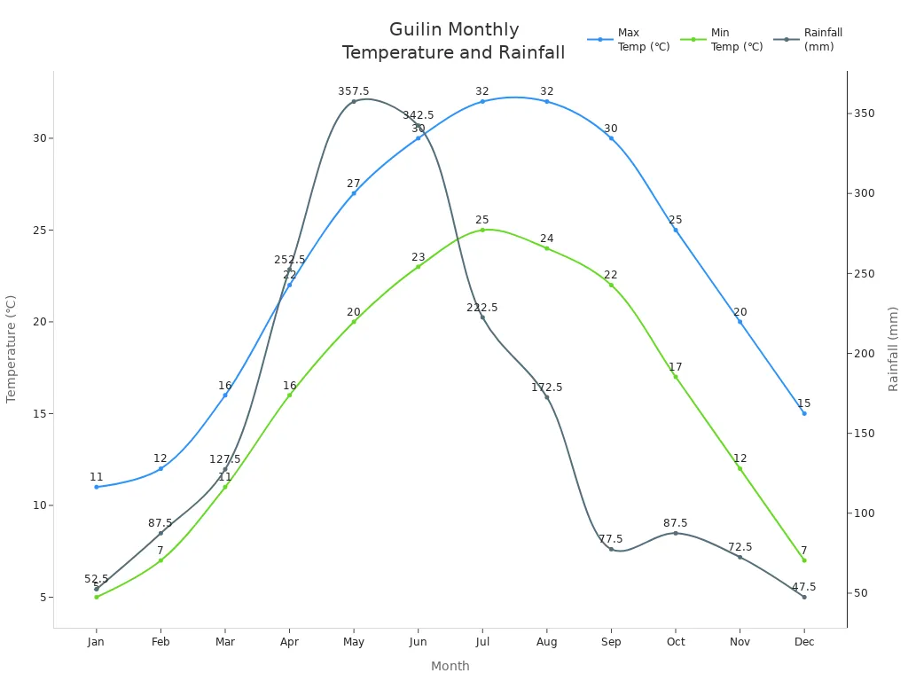 Line chart showing monthly max and min temperatures and rainfall in Guilin