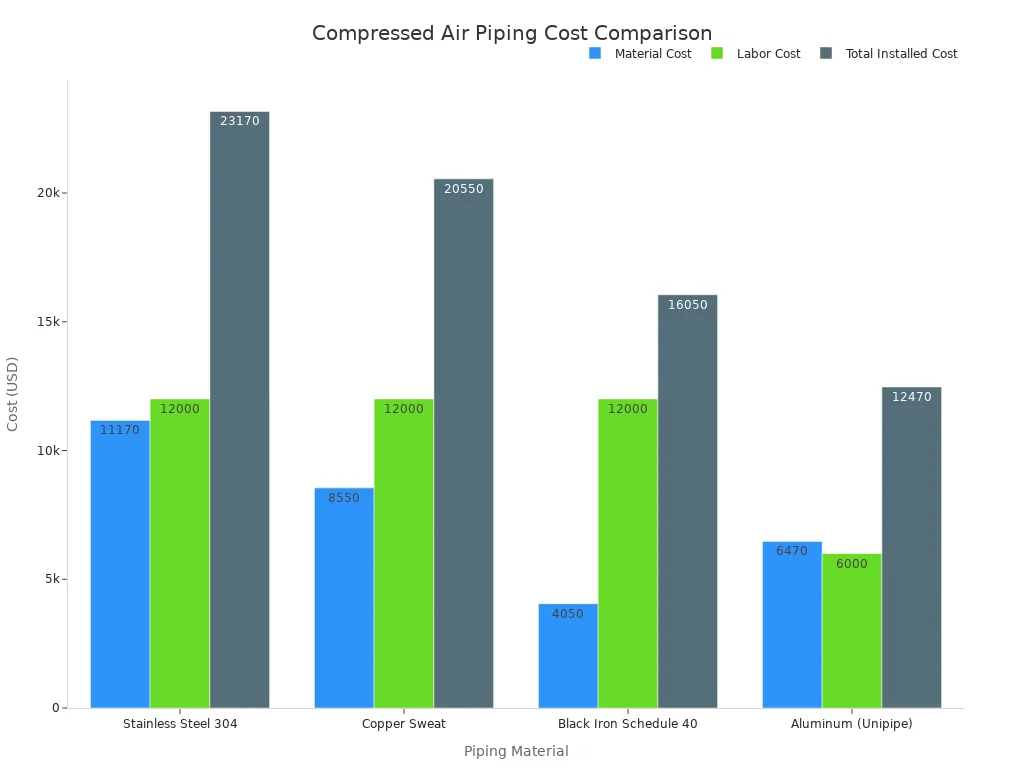 Grouped bar chart comparing material, labor, and total installed cost for stainless steel, copper, black iron, and aluminum compressed air piping.