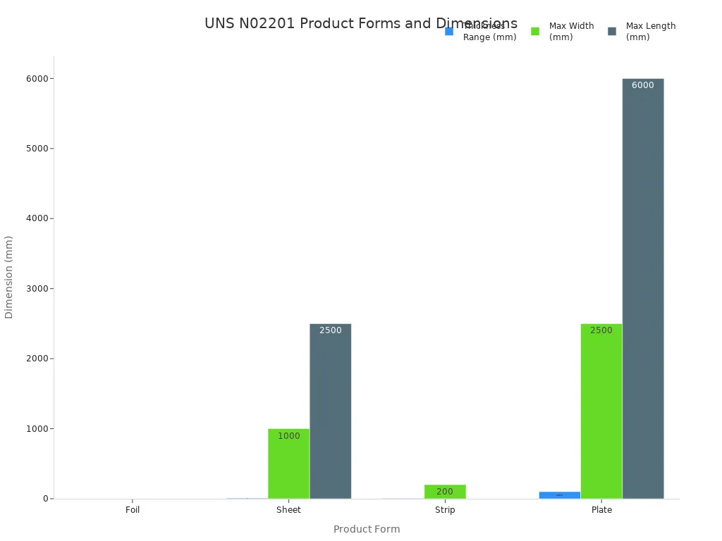 Bar chart comparing thickness, width, and length ranges for foil, sheet, strip, and plate forms of UNS N02201 per ASTM B162-99