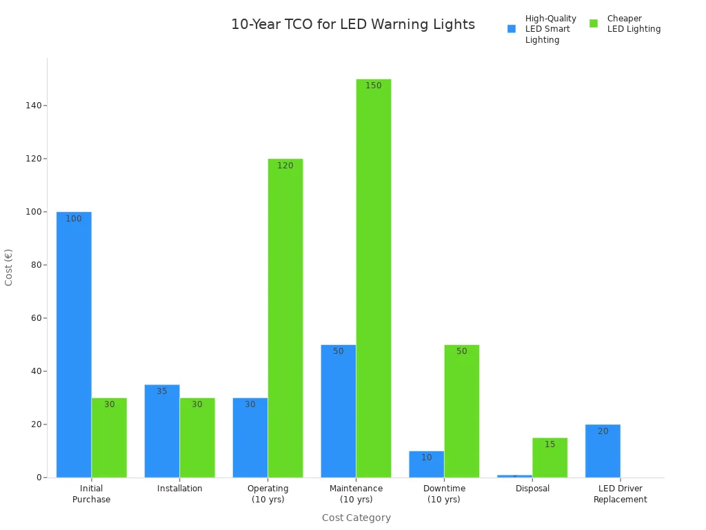 Bar chart comparing 10-year total cost of ownership by cost category for high-quality and cheaper LED warning lights