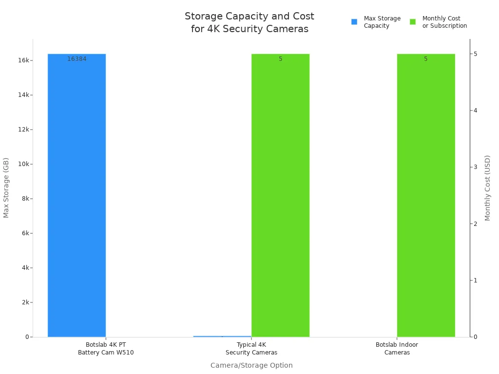 Bar chart comparing storage capacity and monthly cost for Botslab and typical 4K security cameras