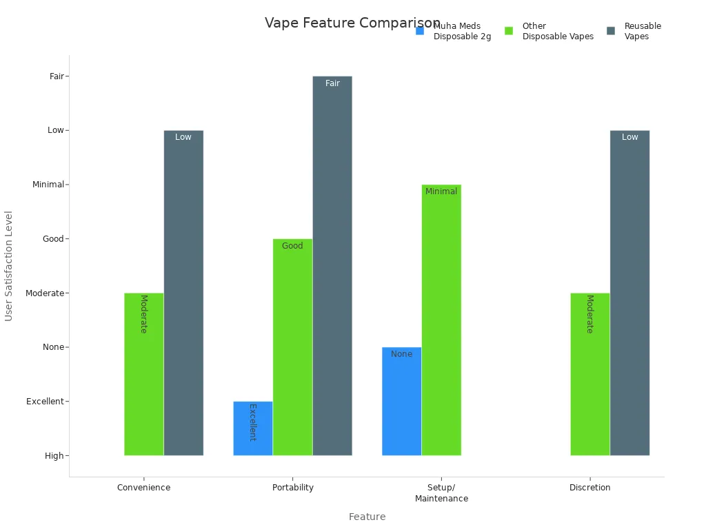 Grouped bar chart comparing user satisfaction features for Muha Meds Disposable 2g, other disposable vapes, and reusable vapes