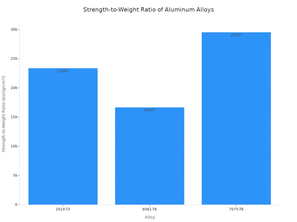 Bar chart comparing the strength-to-weight ratio of aluminum alloys 2024-T3, 6061-T6, and 7075-T6.