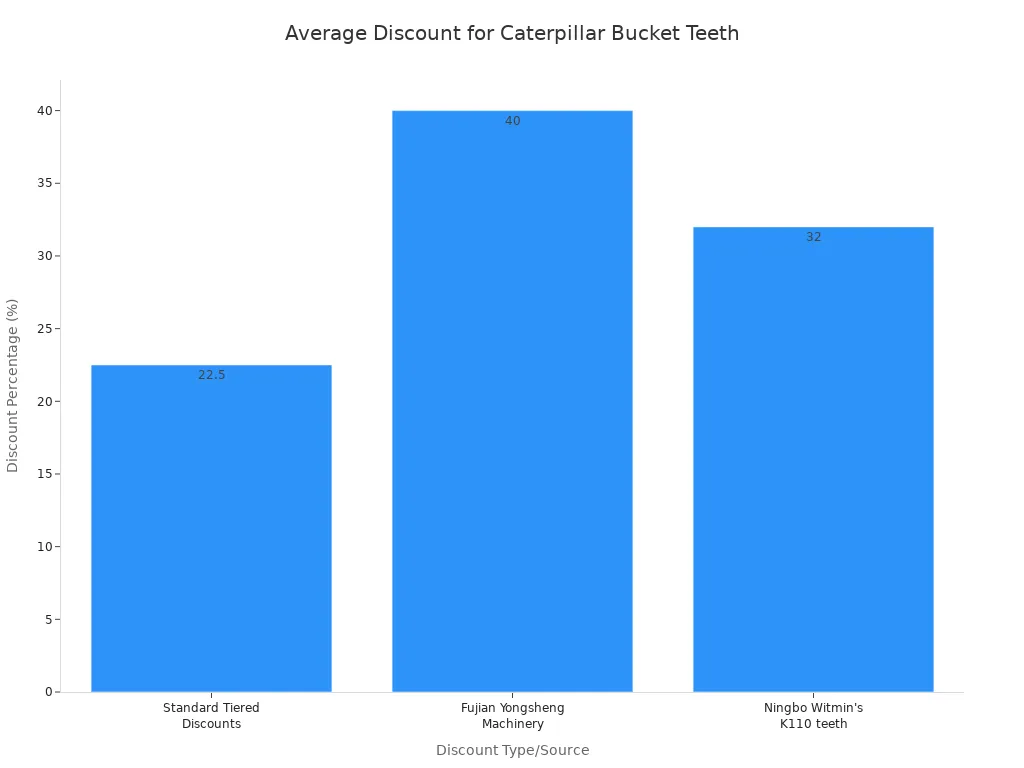 A bar chart showing average discount percentages for Caterpillar bucket teeth from different sources or types of discounts.