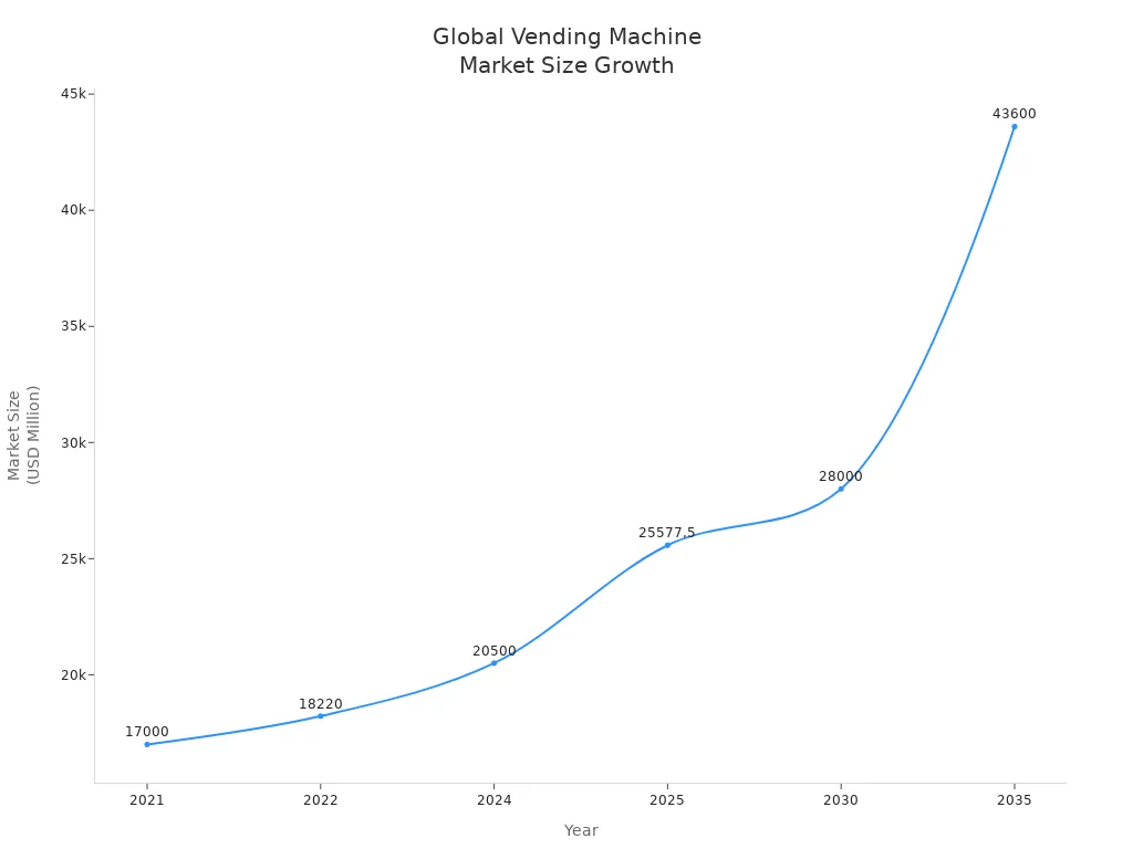 Line chart showing global vending machine market size growth from 2021 to 2035