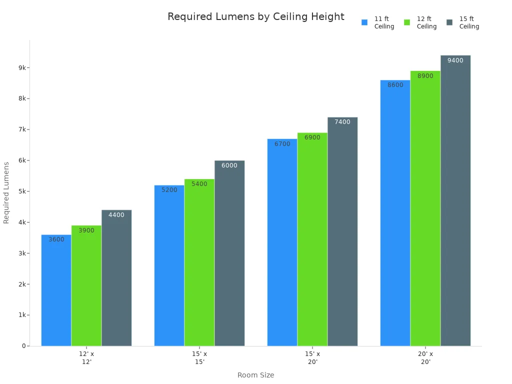 Bar chart showing required lumens for different room sizes and ceiling heights