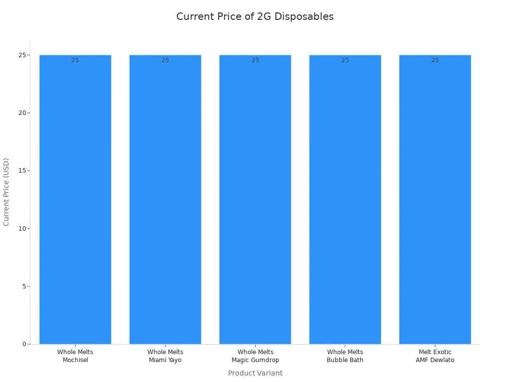 Bar chart comparing current prices of Whole Melts and similar 2G disposable vape products