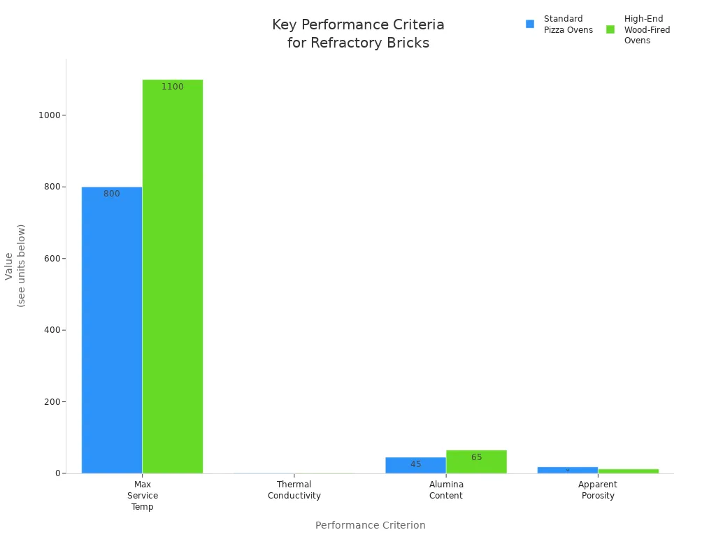 Grouped bar chart comparing maximum service temperature, thermal conductivity, alumina content, and apparent porosity for standard pizza ovens and high-end wood-fired ovens.