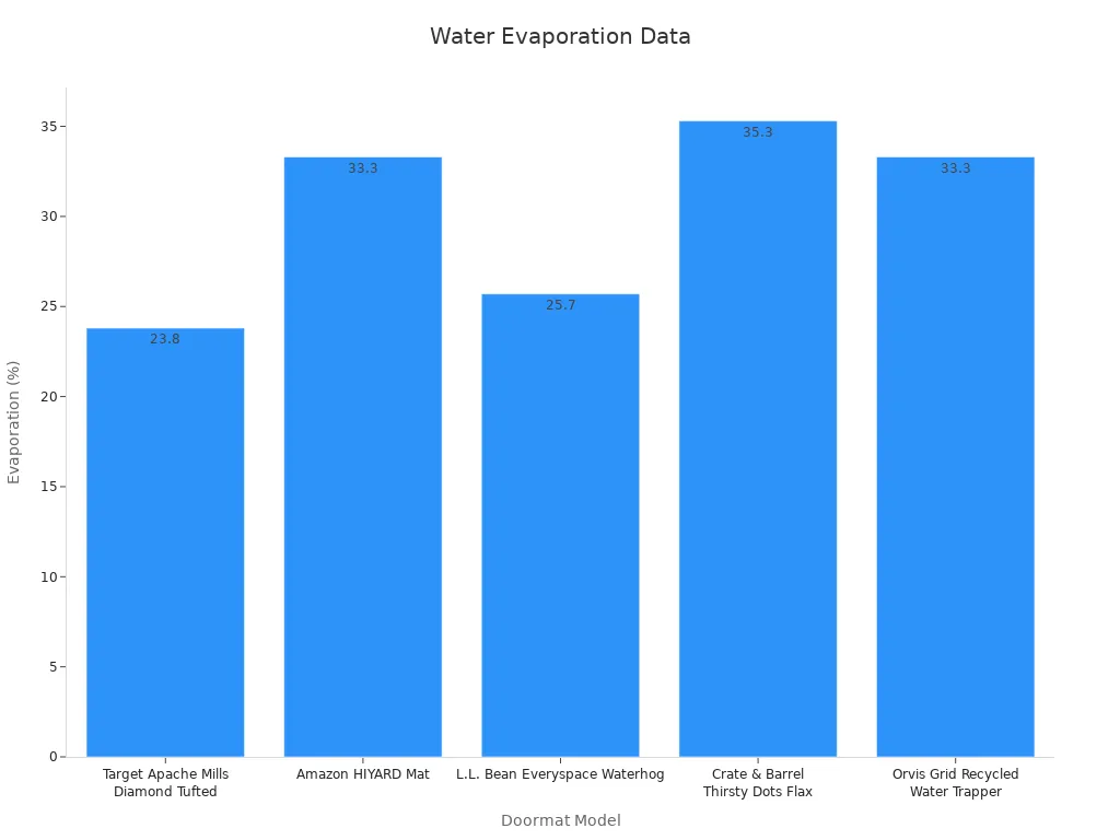 Bar chart showing water evaporation after 24h for door mats