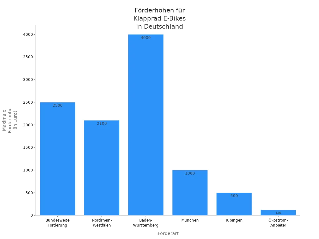 Balkendiagramm der Förderhöhen für Klapprad E-Bikes in Deutschland