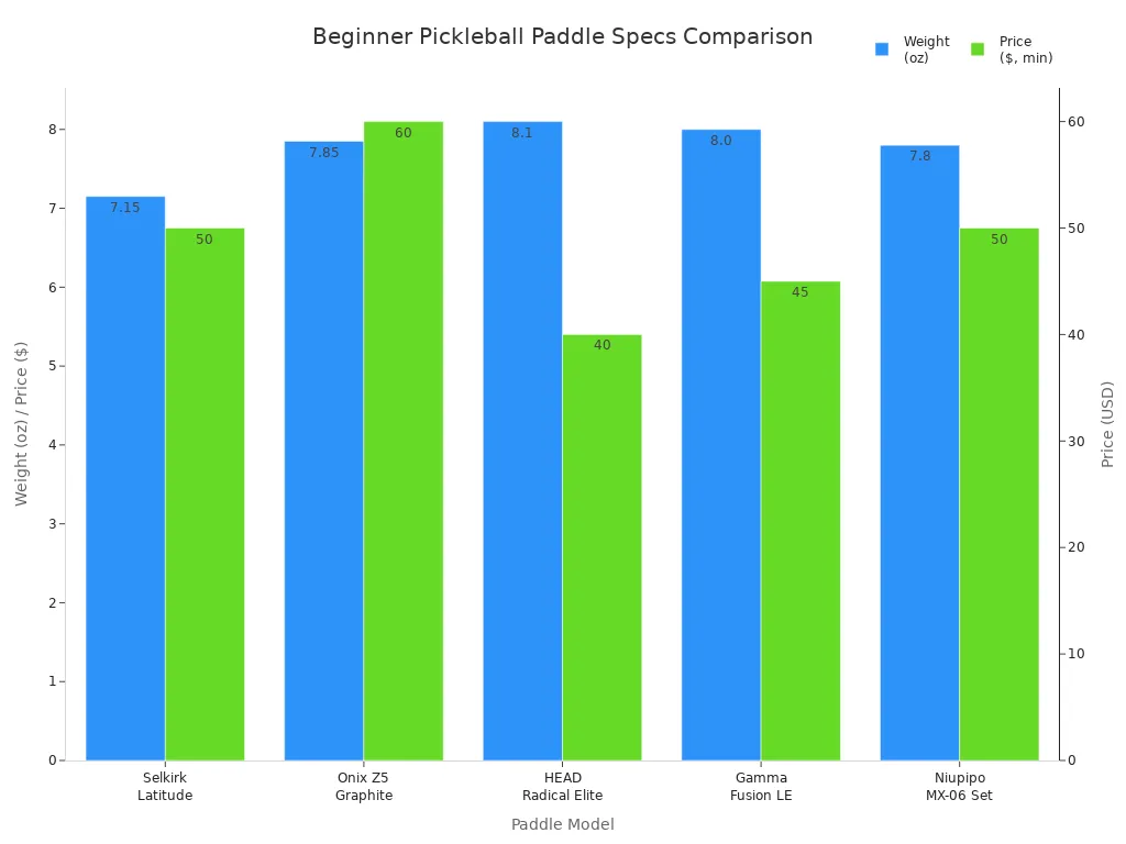 Bar chart comparing weight and minimum price of top beginner pickleball paddles