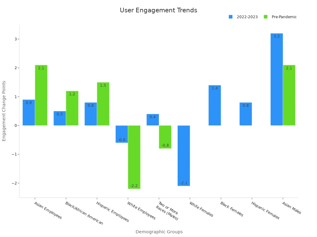 Bar chart showing engagement changes by demographic group for 2022-2023 and pre-pandemic periods
