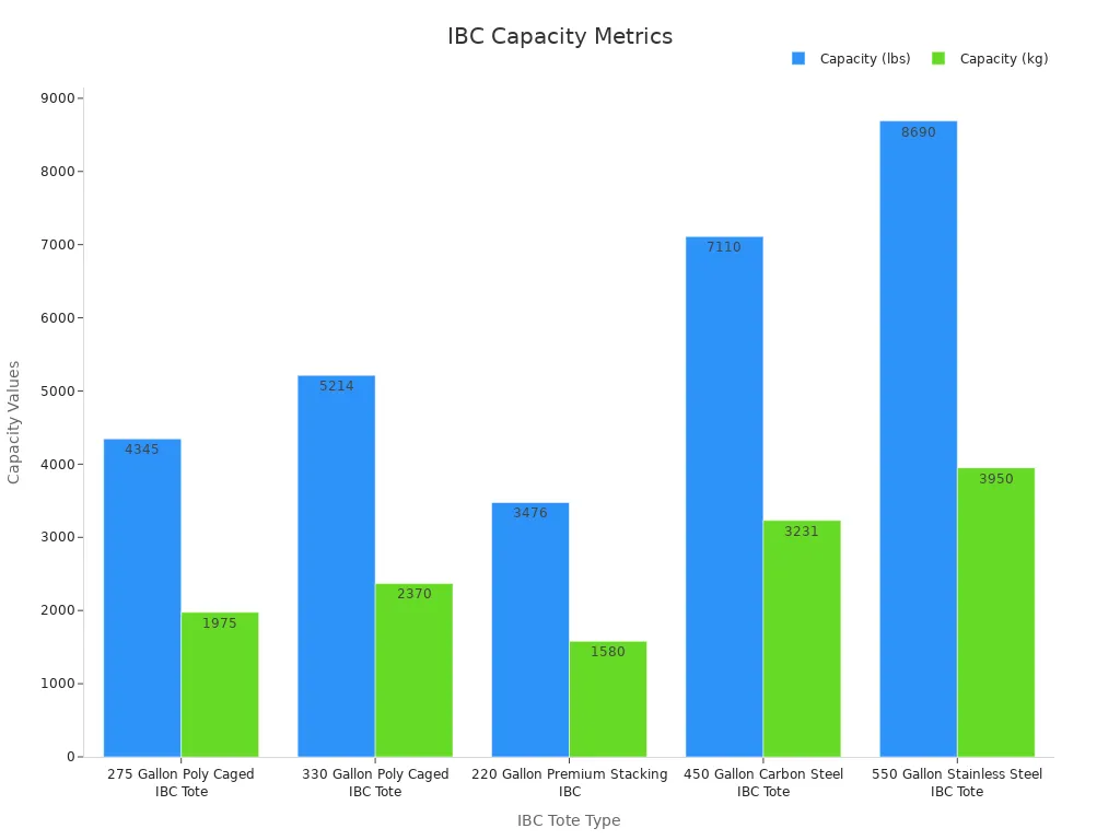 A bar chart comparing IBC container capacities in lbs and kg across five types.