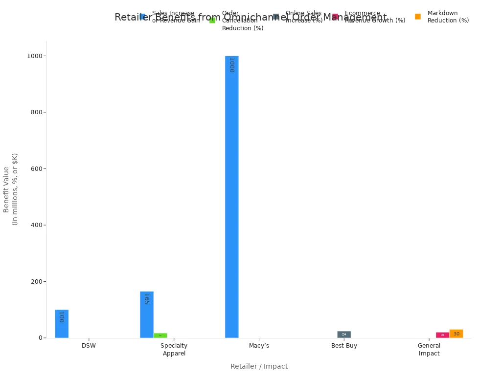 Bar chart comparing measurable benefits reported by retailers after omnichannel order management adoption