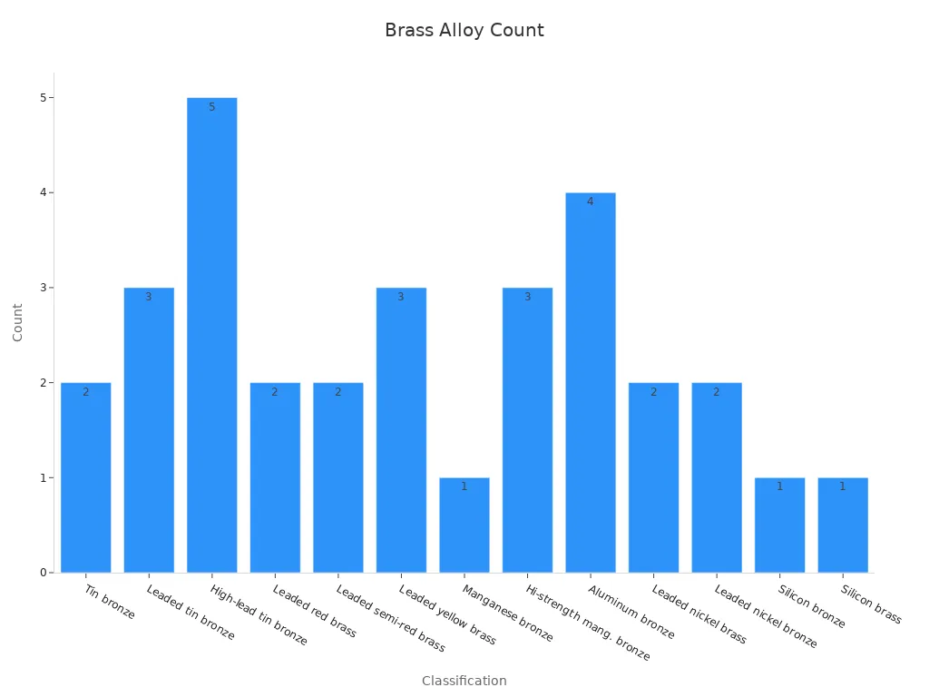 Bar chart showing how often brass alloy types appear in reports.