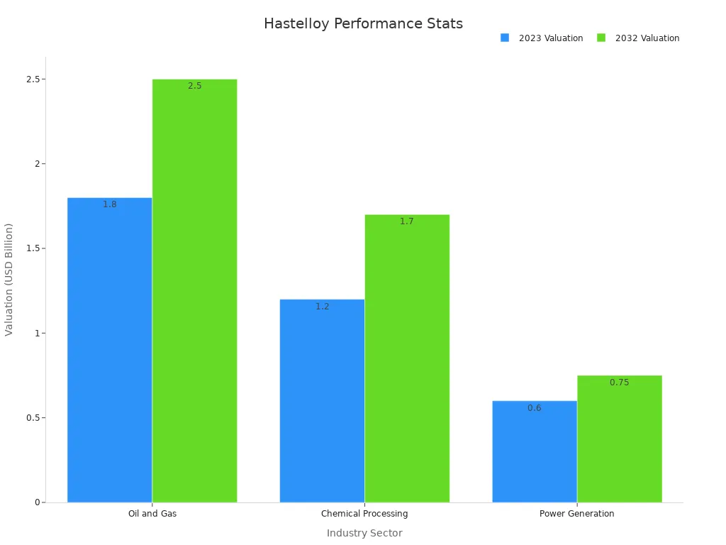Bar chart comparing market valuations for Oil and Gas, Chemical Processing, and Power Generation sectors using Hastelloy.