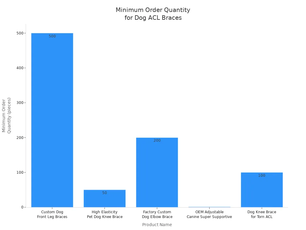 Comparison chart of dog knee brace features and performance factors