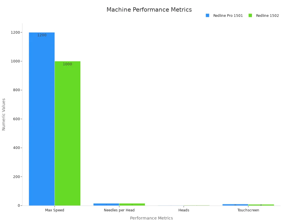 Bar chart comparing max speed, needles, heads, and touchscreen sizes for Redline Pro 1501 and Redline 1502.