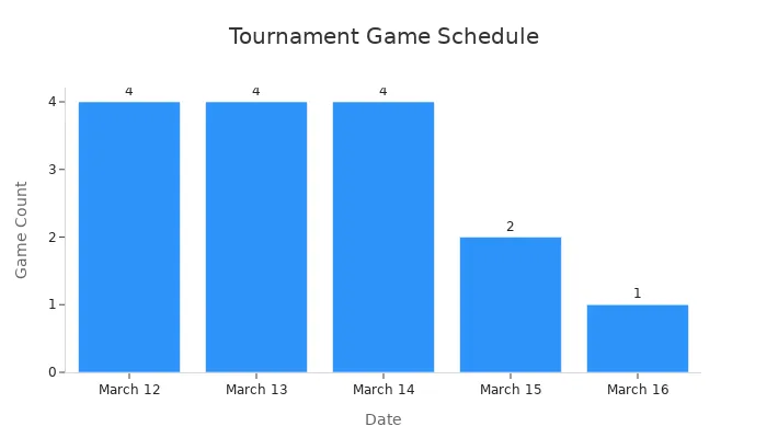 Bar chart showing the number of scheduled games for each confirmed date