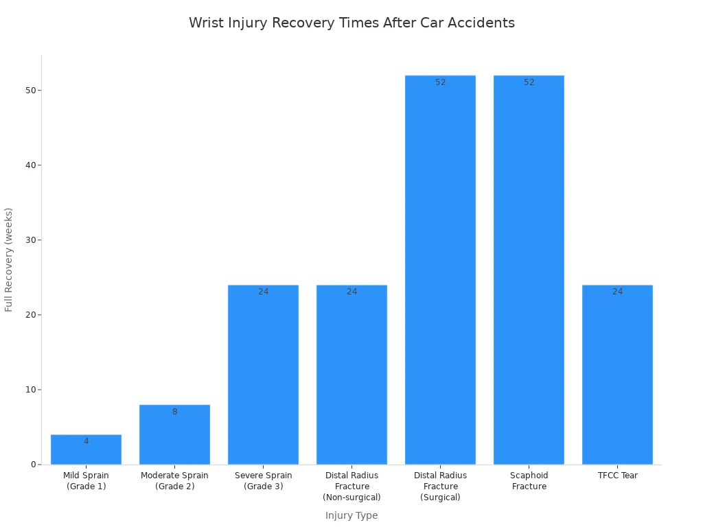 Bar chart comparing full recovery times for various wrist injuries after car accidents