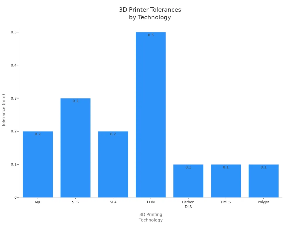 Bar chart comparing typical accuracy tolerances of high-precision 3D printing technologies