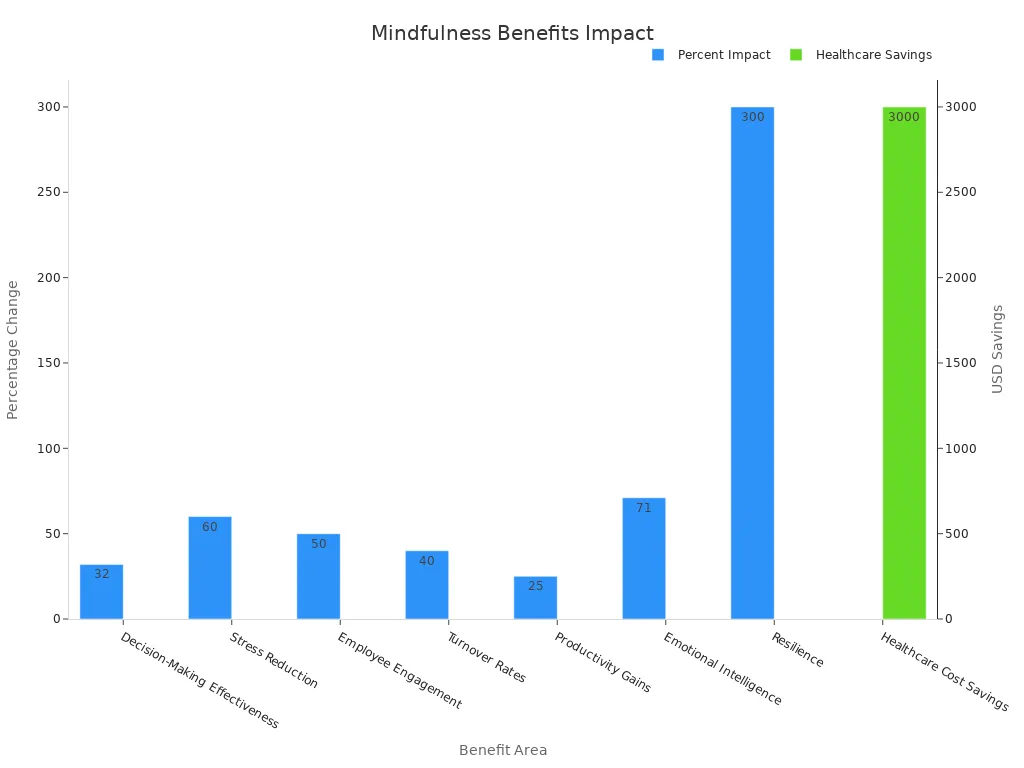 Bar chart showing mindfulness benefits and savings data for leaders