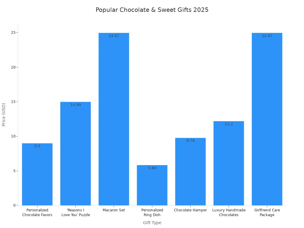 Bar chart comparing prices of popular chocolate and sweet treat gifts for girlfriends in 2025